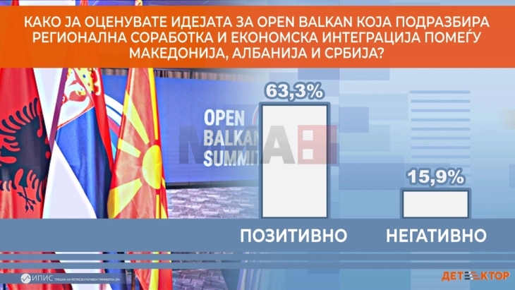 Anketë: Afër dy të tretat e qytetarëve me qëndrim pozitiv për 