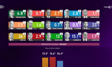 Конечни резултати: ПЕС најсилната партија на вонредните избори во Црна Гора