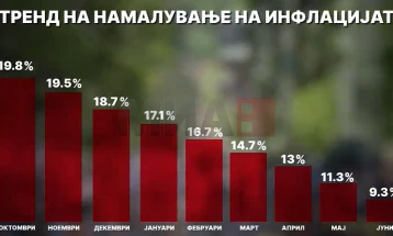 Ковачевски: Охрабрувачки податоци за инфлацијата која се спушти на 9, 3 отсто