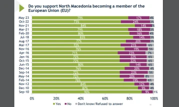 Anketë e IRI-t: Mbështetje në rritje për anëtarësimin në BE, mungesë besimi në sundimin e ligjit