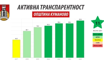Димитриевски: Куманово во најдобрата група институции за активна транспарентност