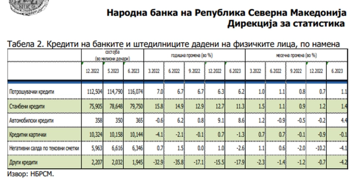 Народна банка: Во јуни годишен раст од 11,5 отсто на вкупните депозити и од 6,5 проценти на вкупната кредитна поддршка