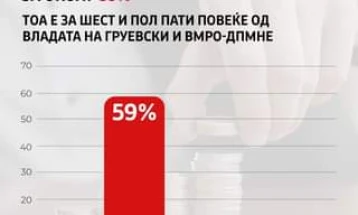 Битиќи: Владата на СДСМ ја зголеми просечната плата за шест ипол пати повеќе од владата на ВМРО-ДПМНЕ