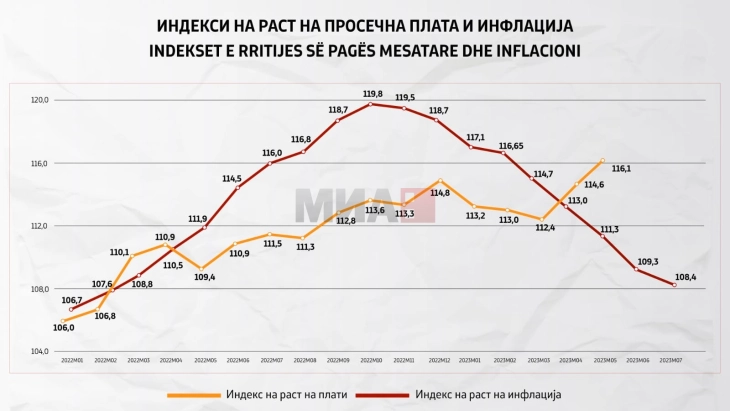 Bytyqi: Rënia e inflacionit vazhdon edhe në korrik