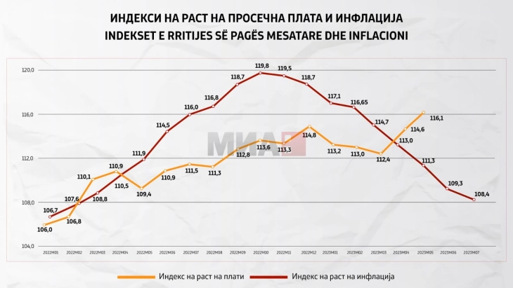 Bytyqi: Inflation continues downward trend in July