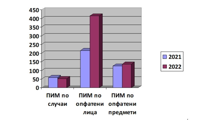 Është ulur umri i rasteve me masa PH të zbatuara, ndërsa është dyfishuar numri i personave që mbulohen me ato, tregon raporti i PP-së për vitin 2022