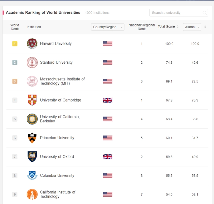 No Macedonian universities in new Shanghai Ranking 