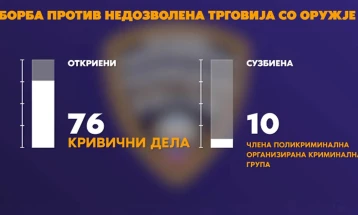 Спасовски: Пораст на заплените на оружје и муниција за 20 отсто