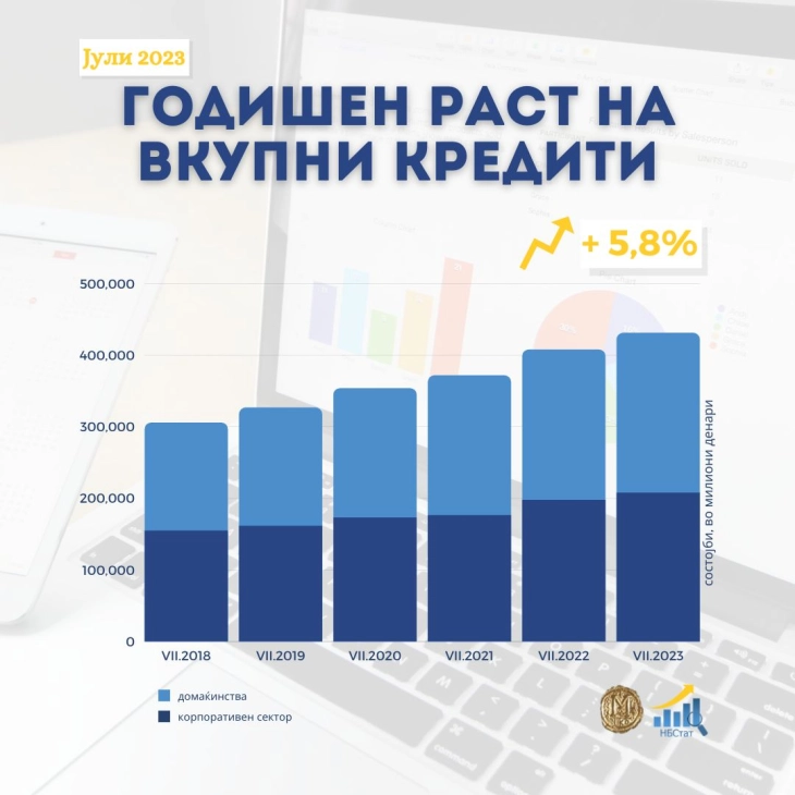 Во јули годишен раст од 5,8 проценти на кредитната поддршка и од 11,1 процент на депозитите