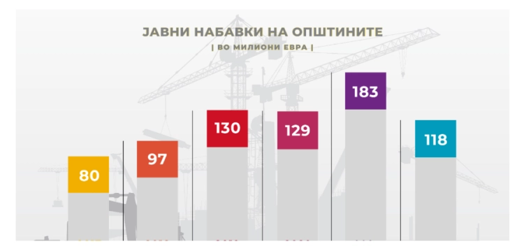 Пад на вредноста на општинските тендери во 2022 година за една третина