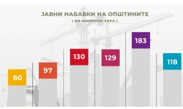 Rënie e vlerës së tenderëve nëpër komuna në vitin 2022 për një të tretën