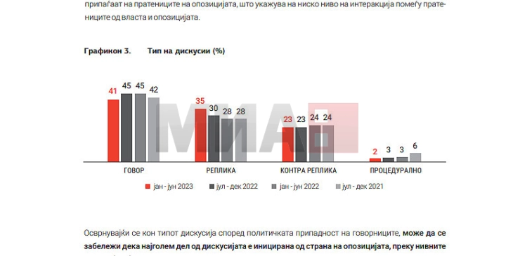 Институт за демократија: Пратениците недоволно ги аргументираат ставовите и не прифаќаат туѓи аргументи