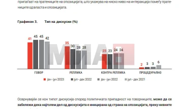 Институт за демократија: Пратениците недоволно ги аргументираат ставовите и не прифаќаат туѓи аргументи