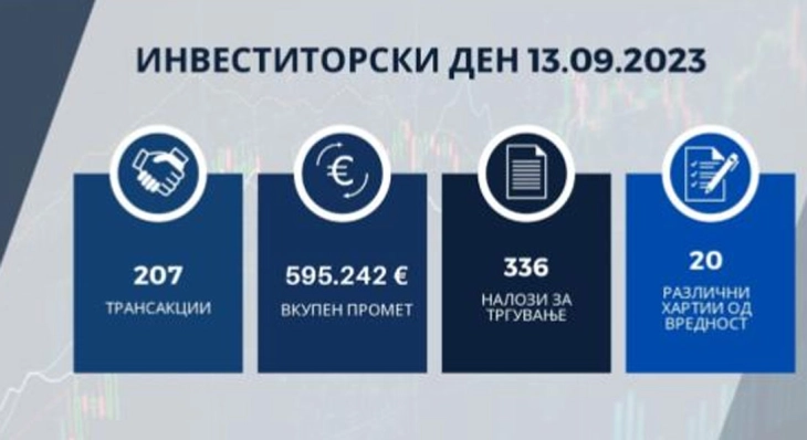 Инвеститорски ден на Берзата, склучени 207 трансакции, промет од 595 илјади евра во БЕСТ системот 