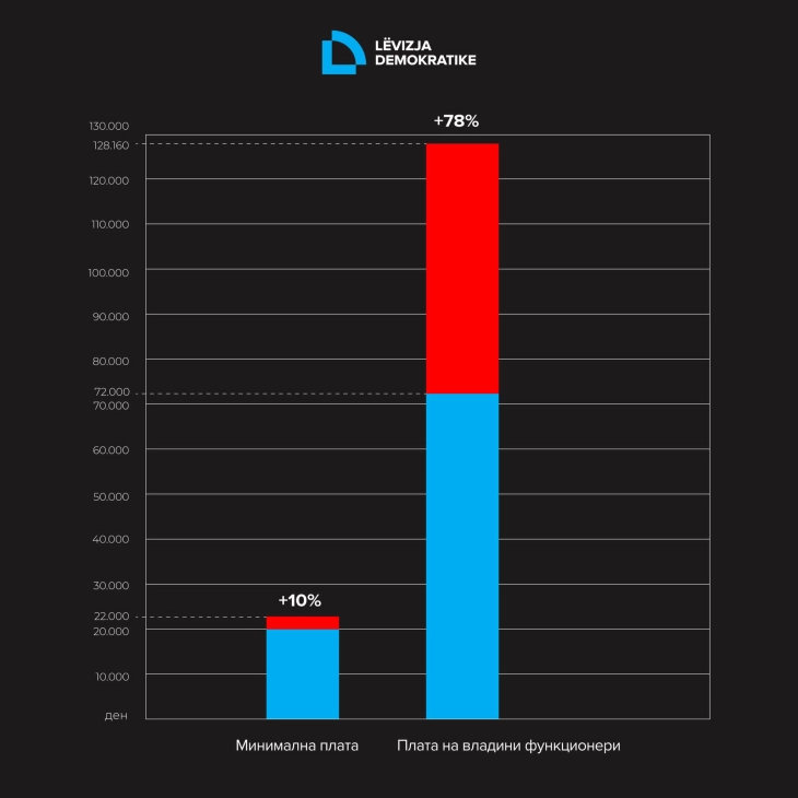 Lëvizja Demokratike: Qeveritarët rrisin rrogat e veta në mbi 2.000 euro, për qytetarët vetëm 2.000 denarë rritje