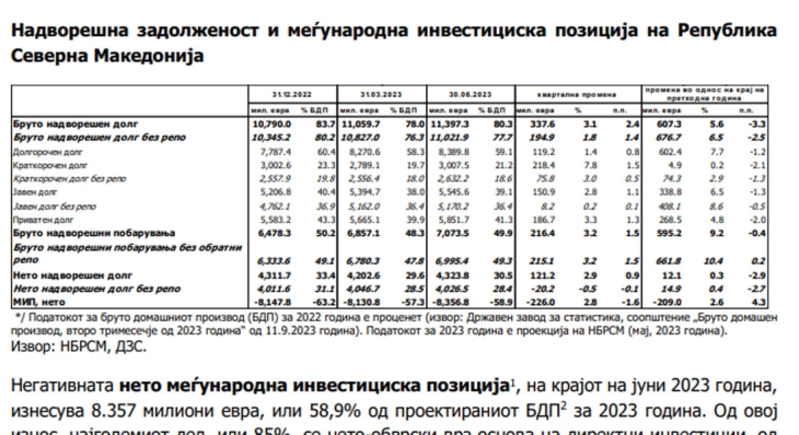 Net external debt amounts to EUR 4,324 million in Q2 2023