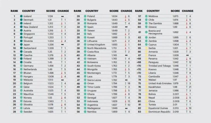 Претставена листата на најбезбедни земји во светот за 2023 година