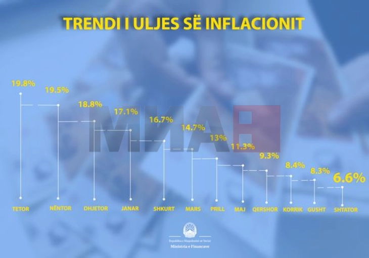 Besimi: Niveli i inflacionit vazhdon të ulet, së shpejti edhe pako e re e masave antikrizë