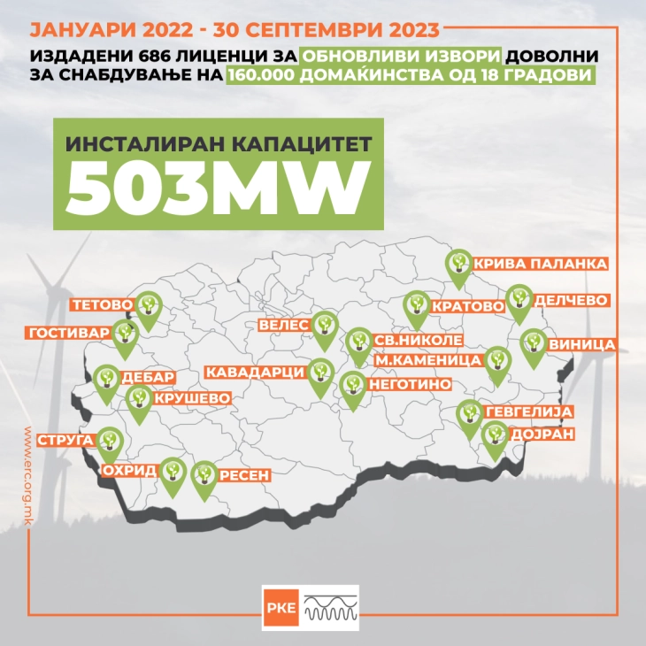 ERC issues nearly 700 licenses for power plants using renewable sources