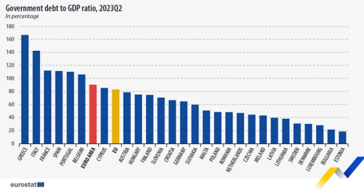 Rënie e huamarrjeve shtetërore në BE në tremujorin e dytë të vitit 2023