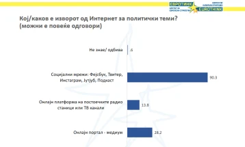 Qytetarët për temat politike më së shpeshti informohen përmes internetit, mbi 90 për qind nga rrjetet sociale