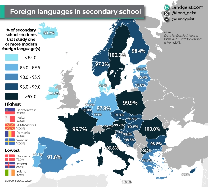 All secondary students in N.Macedonia study foreign languages, fluency not guaranteed: analysis