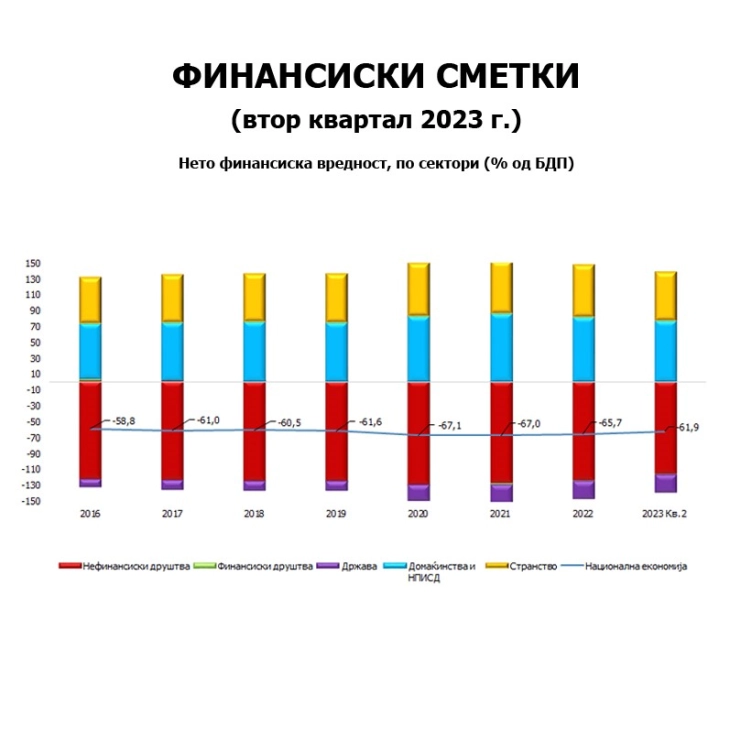 Народната банка започнува со објавување квартални податоци за финансиските сметки и состојби