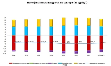 Народната банка започнува со објавување квартални податоци за финансиските сметки и состојби