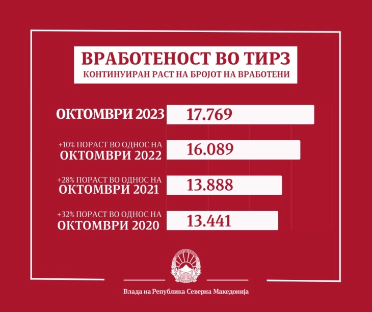 Над 4.800 нови работни места во ТИРЗ за три години, во октомври 17 769 вработени