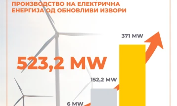 РКЕ: За 140 проценти е зголемен инсталираниот капацитет за производство на струја од сонце