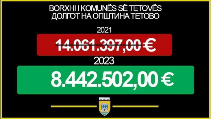 Општина Тетово: Долгот е намален од 14 на осум милиони евра