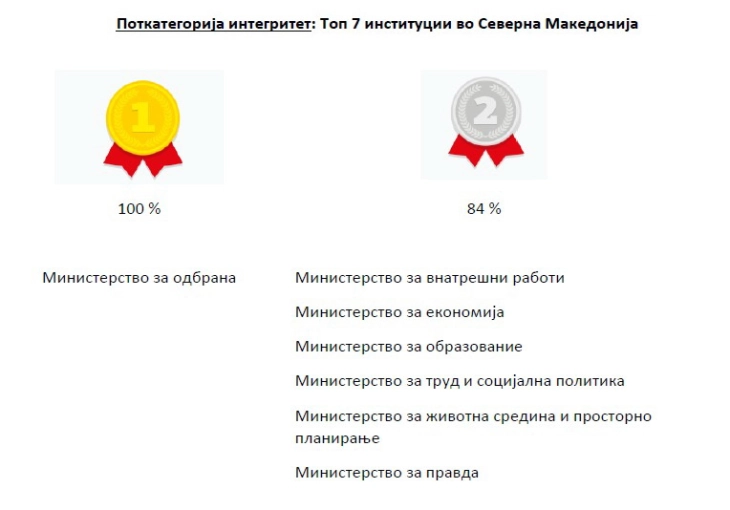 Министерството за одбрана на прво место во регионот според Индексот на отвореност