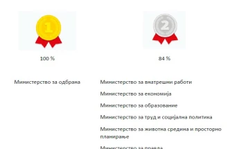 Министерството за одбрана на прво место во регионот според Индексот на отвореност