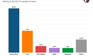 Србија/Избори: Според првичните резултати победи СНС