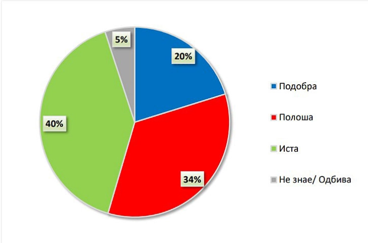 Galup Interneshënëll: Vetëm një e pesta e qytetarëve të RMV-së presin që viti 2024 të jetë më i mirë se viti 2023, bota ka frikë nga luftërat dhe vështirësitë ekonomike