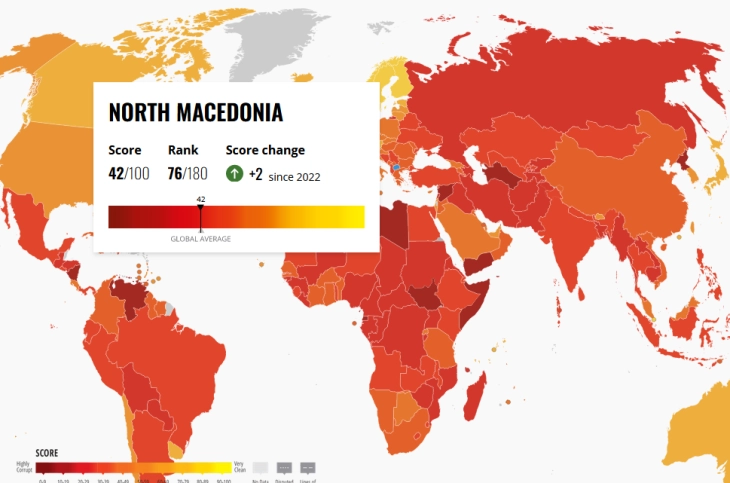 Transparency International ranks North Macedonia 76th with a score of 42 in CPI 2023