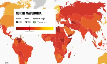 Transparency International ranks North Macedonia 76th with a score of 42 in CPI 2023