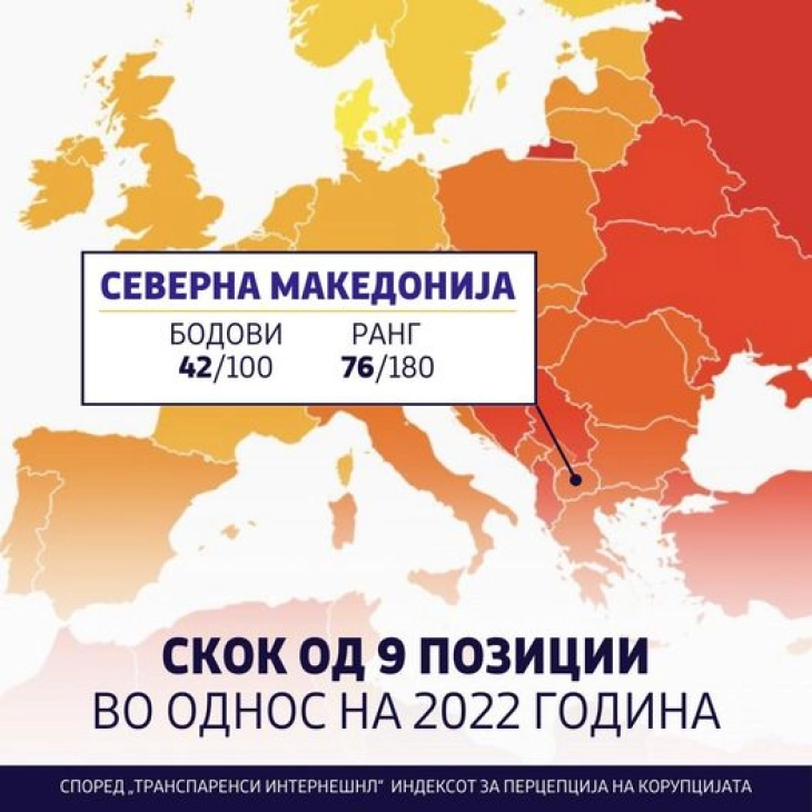Бојмацалиев: Скок од девет позиции на земјава на листата на Транспаренси според Индексот за перцепција на корупцијата