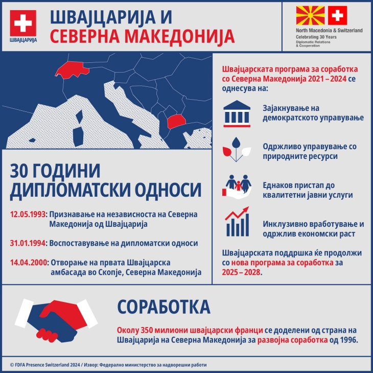 Швајцарија и Северна Македонија одбележуваат три децении дипломатски односи