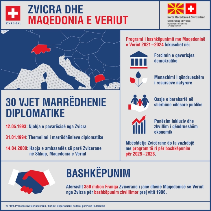 Zvicra dhe Maqedonia e Veriut shënojnë tre dekada të marrëdhënieve diplomatike