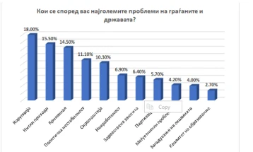 Анкета: Корупцијата, ниските приходи и криминалот се трите најголеми проблеми за граѓаните