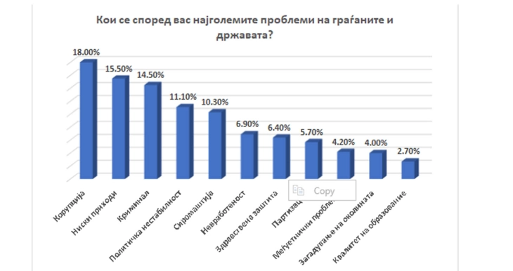 Survey: Citizens' three most pressing problems are corruption, low pay, crime