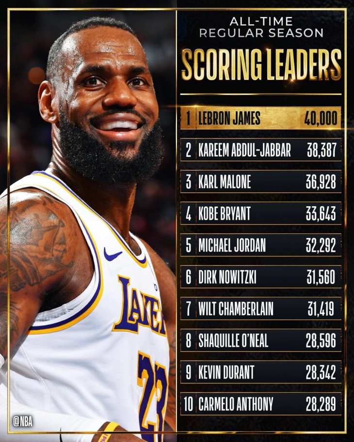 НБА: Леброн Џејмс прв во историјата со 40.000 поени