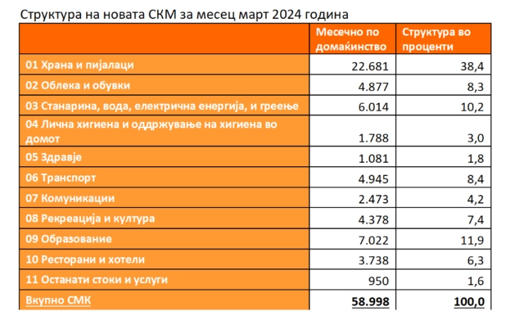 ССМ: Синдикалната минимална кошница за март 58 998 денари