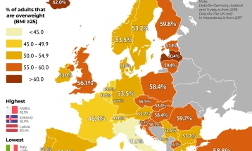 Над половина од жителите на Европа имаат прекумерна тежина, кај нас 55,7 проценти
