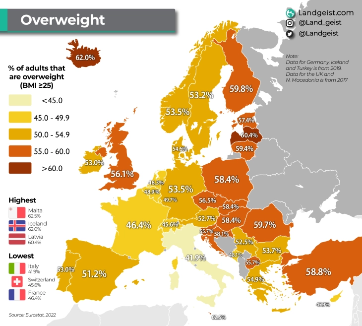 More than half of adults in Europe are overweight, North Macedonia sees a share of 55.7%