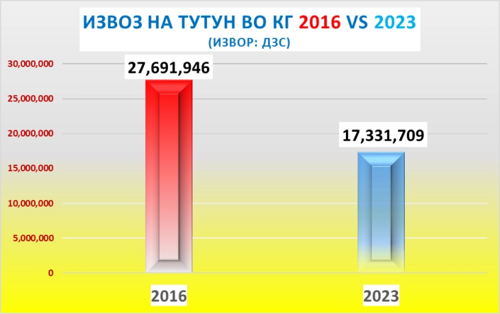 Трипуновски: Бројот на тутунари драстично опаѓа, СДСМ го уништи тутунопроизводството