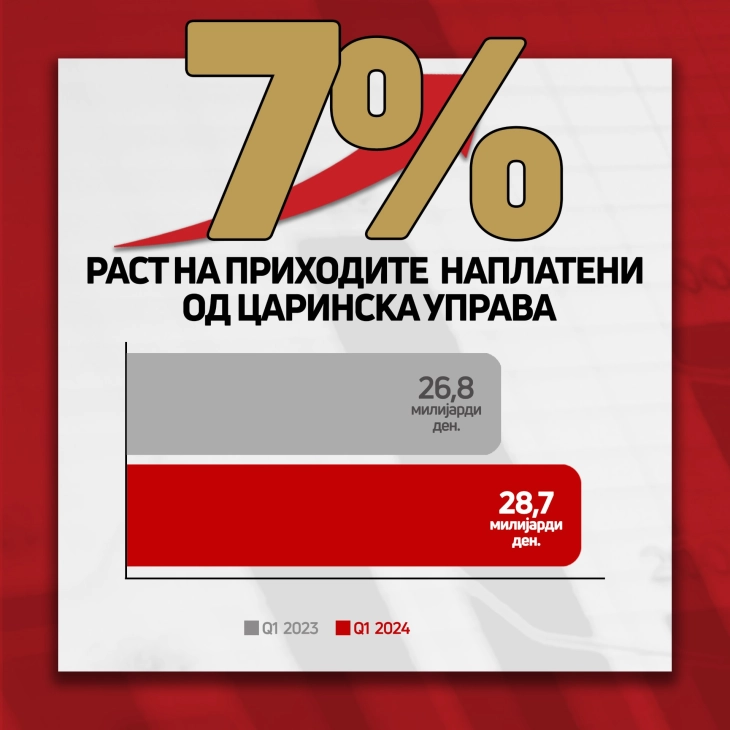 Царинска управа: Приходите во Буџетот наплатени од Царината зголемени за седум проценти