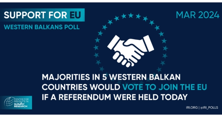 IRI Western Balkans Poll: Strong support for EU membership, Russia’s attacks on Ukraine unjustified