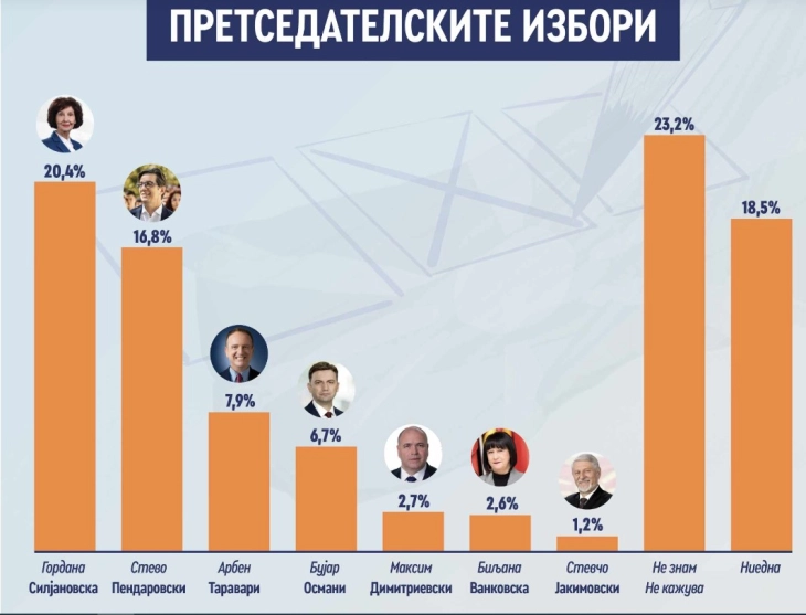 Анкета на ЦПИК за претседателските и парламентарните избори